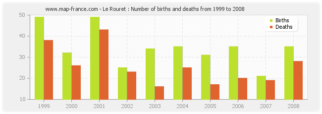 Le Rouret : Number of births and deaths from 1999 to 2008